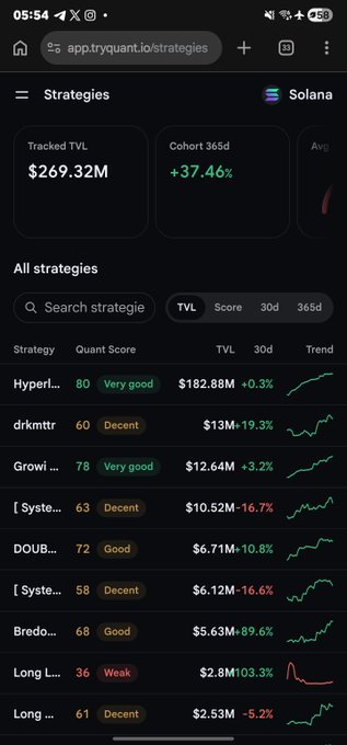 A mobile screenshot of the TryQuant.io strategies page on Solana, showing a Tracked TVL of $269.32M and various strategy performance metrics.