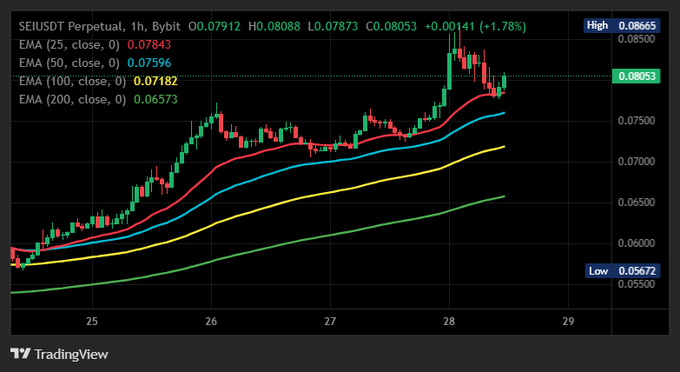 A TradingView candlestick chart shows SEI/USDT Perpetual on Bybit with current price at 0.07912, displaying EMA (25) at 0.07843, EMA (50) at 0.07596, EMA (100) at 0.07182, and EMA (200) at 0.06573, up +1.78%.