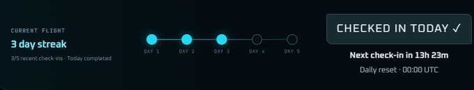 A '3 day streak' check-in tracker interface showing five day markers with Days 1-3 checked off in teal, a 'Checked In Today ✓' indicator, and a 'Next check-in in 13h 23m' countdown timer.