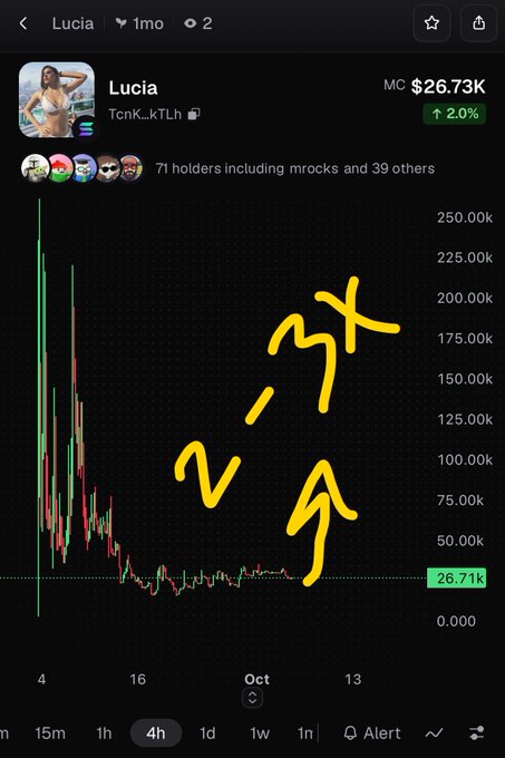 A mobile cryptocurrency chart interface displays a token called 'Lucia' (TcnK_kTLh) at a market cap of $26.73K, featuring a sharp price spike followed by a steep decline, with yellow handwritten annotations over the graph.