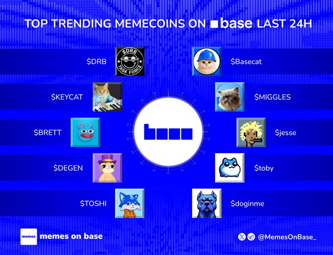 A promotional image titled "TOP TRENDING MEMECOINS ON base LAST 24H" showcases ten meme tokens arranged around a central Base logo, displaying each coin's mascot image alongside its ticker symbol ($DRB, $Basecat, $KEYCAT, $MIGGLES, $BRETT, $jesse, $DEGEN, $toby, $TOSHI, and $doginme), branded at the bottom by "memes on base" with the handle "@MemesOnBase_".