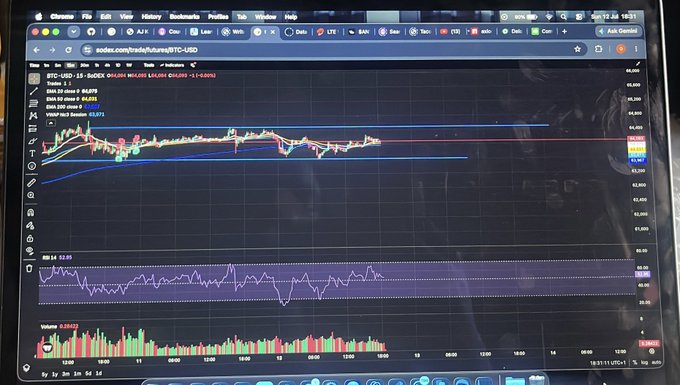 A laptop screen displays a trading chart on sodex.com with BTC/USD indicators including SMA 20 close, SMA 50 close, SMA 200 close, and VWAP Mid Session, showing price action with an RSI indicator and volume bars below.