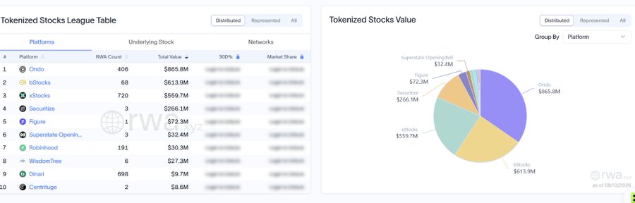 A dashboard showing a "Tokenized Stocks League Table" and a pie chart of "Tokenized Stocks Value" by platform, as of 08/13/2025. Ondo leads with $865.8M across 406 RWA counts, followed by bStocks at $613.9M with just 68 stocks, xStocks at $559.7M, Securitize at $266.1M, and Figure at $72.3M, visually highlighting bStocks' rapid rise to the #2 spot in tokenized stock value.