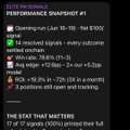 The image shows a screenshot of a page that is titled "Performance Snapshot 1", with a list of information about performance trading. The title reads "Quiet wallets on Polymarket have been outperforming 6-figure traders for months nobody talks about it because there' s no model to sell the edge is simple: cluster of small bets, same market, same direction, same 10-minute window I set up an agent to follow only those clusters". 

This summary gives a brief overview of what this screenshot shows. It indicates that quiet wallets have outperformed 6-figure traders for months and nobody talks about it because there is no model to sell the edge. The post also mentions that Polymarket has been consistently outperforming various trader strategies, such as a simple 10% increase or decrease in trading volume per minute of market time.