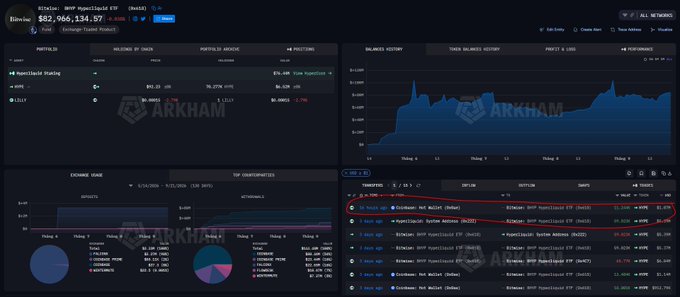 A dark-themed Arkham trading dashboard displaying BNB Hyperliquid ETH position with balances, a price chart, exchange stats, and open orders with a red arrow highlighting a BNB Hyperliquid ETH short position.