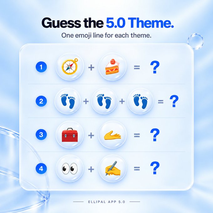 Promotional graphic titled "Guess the 5.0 Theme" featuring four numbered emoji puzzles combining icons like a compass with cake, three pairs of footprints, a toolbox with a shoe, and eyes with a hand signing—each equaling a question mark—with "ELLIPAL APP 5.0" branding at the bottom, inviting followers to decode the puzzles corresponding to the new app's themes for a chance to win an ELLIPAL gift box.