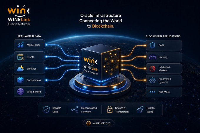 An infographic for WINKLink Oracle Network titled 'Oracle Infrastructure Connecting the World to Blockchain,' showing real-world data inputs like Market Data, Events, Weather, and Randomness connecting to blockchain applications such as DeFi, Gaming, Prediction Markets, and Automated Systems, with the URL winklink.org.
