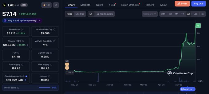 The main focus of the image is a graph with data points, including a green line with a steep incline indicating an upward trend or a "rise", potentially related to cryptocurrency trading such as bitcoin. The text in the image provides additional information about this analysis and its connection to a particular user's account on the lab trading platform.