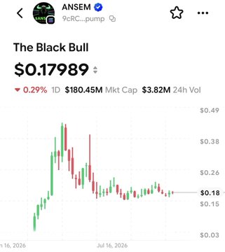 A stock chart for ANSEM token ($ANSEM) on DexScreener shows 'The Black Bull' at $0.17989, down 0.29%, with a market cap of $180.45M.