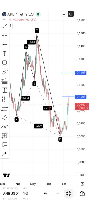 A TradingView chart of ARB/USDT shows a completed harmonic shark pattern with X, A, B, C, D points (1.543, 0.454, 2.207, 1.299 Fibonacci ratios) signaling a bullish reversal, with the price currently at 0.0946 having hit the first target near 0.1193 as mentioned in the post about ARB's rise from the pattern's reversal point.