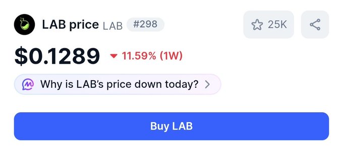 A cryptocurrency price page for LAB (LAB), displaying a price of $0.1289 which is down 11.59% over 1 week, with a prompt asking 'Why is LAB's price down today?'