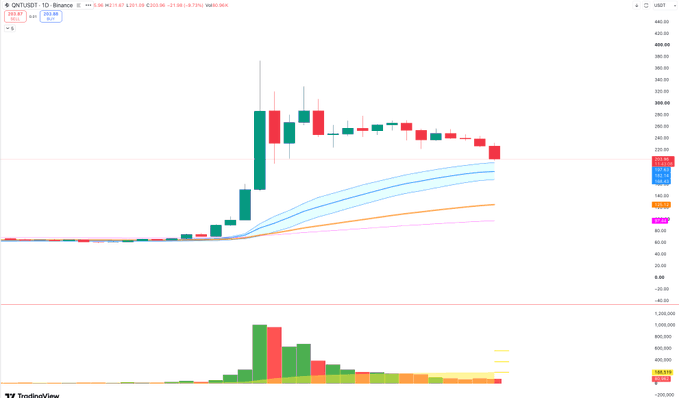 A TradingView candlestick chart for ONT/USDT on Binance showing a sharp price surge to around 350 followed by a decline to roughly 210, with EMA (25), EMA (10), and VWAP indicators visible.