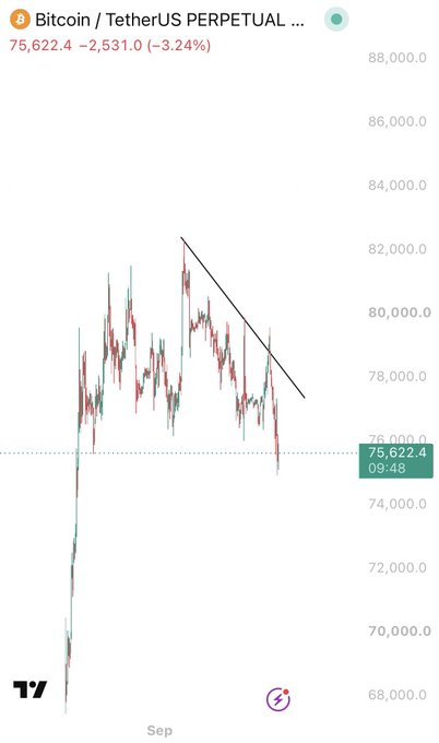 A TradingView chart for Bitcoin/TetherUS Perpetual showing BTC at 75,622.4, down -3.24%, with a downward trend line drawn.