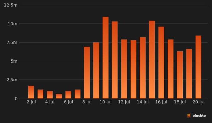The image is a bar chart from Blocktario displaying daily transaction volumes on Robinhood Chain from July 2 to July 20, showing a sharp spike beginning July 8 from under 1.5 million to over 7 million transactions, peaking at approximately 11 million on July 10. This visualization supports the post's claim about the network's rapid early growth, illustrating the surge in activity—largely driven by memecoin trading—during Robinhood Chain's first three weeks of operation.