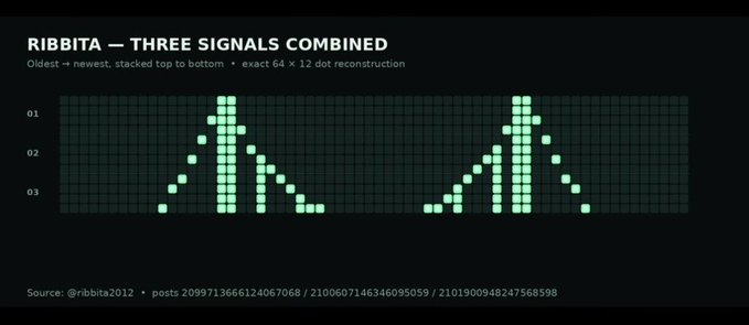 A data visualization titled 'RIBBITA — THREE SIGNALS COMBINED' showing three stacked dot-matrix patterns resembling histograms or mountain shapes, sourced from Twitter posts by @ribbita2012.
