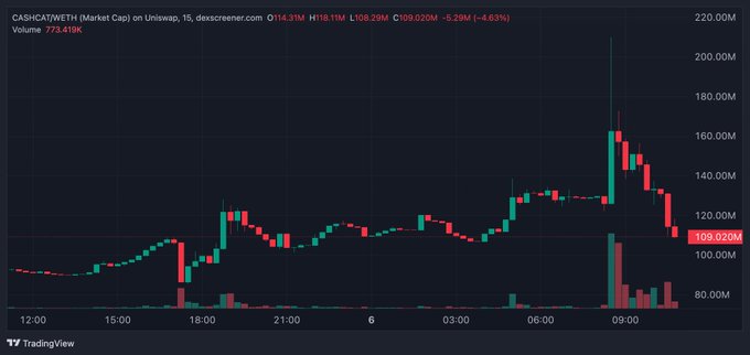 A TradingView candlestick chart for CASHCAT/WETH on Uniswap showing a price of 0.020 with 24H volume of 109.020M and -5.29% (-4.63%) change.