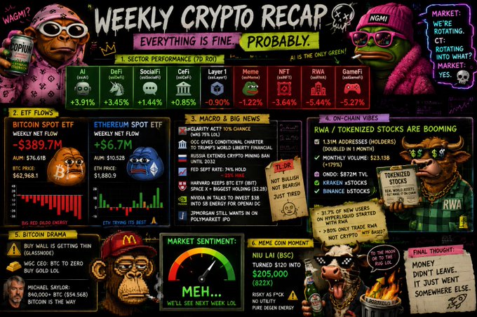 A colorful weekly crypto recap infographic titled 'WEEKLY CRYPTO RECAP - EVERYTHING IS FINE. PROBABLY.' featuring mascot figures, sector performance (AI +3.91%, DeFi +3.45%), ETF flows (BTC -$389.7M, ETH +$6.7M), macro news, and a final thought reading 'MONEY DIDN'T LEAVE. IT JUST WENT SOMEWHERE ELSE.'