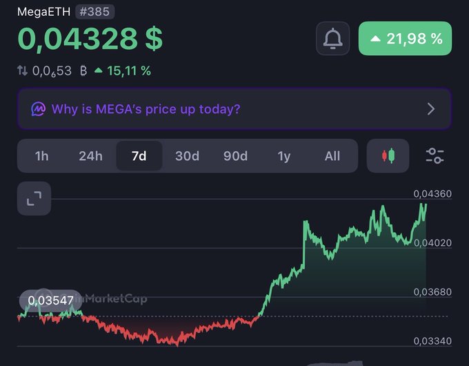 A cryptocurrency price tracker showing MegaETH (#385) priced at 0.04328 USD, up 21.98%, with a 7-day price chart displayed.