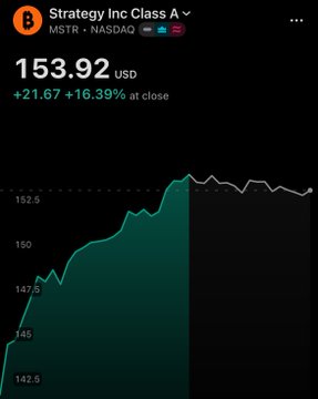 A stock chart screenshot showing MicroStrategy Inc Class A (MSTR) on NASDAQ at $153.92 USD, up $21.67 or 16.39% at close.