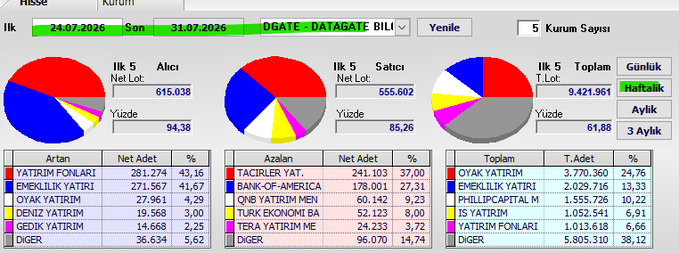 The image displays a Turkish-language weekly securities settlement report (haftalık takas) for DGATE - DATAGATE BIL, covering 24.07.2026 to 31.07.2026, featuring three pie charts showing buyer distribution (615,038 net lots, 94.38%), seller distribution (555,602 net lots, 85.26%), and total transaction volume (9,421,961 lots, 61.88%). The breakdown tables highlight leading buyers like Yatırım Fonları and Emeklilik Yatırım, top sellers including Tacirler Yat., Bank of America, and QNB Yatırım Men, with major volume from Oyak Yatırım, Emeklilik Yatırım, and PhillipCapital M.