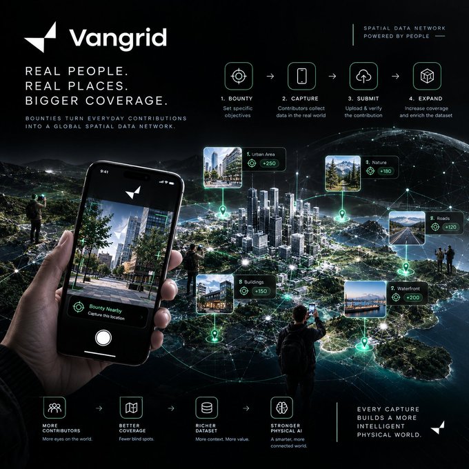 A promotional graphic for Vangrid, a spatial data network app, illustrating how bounties turn everyday contributions into global data, with categories like Urban Area, Buildings, Nature, Waterfront, and Roads.