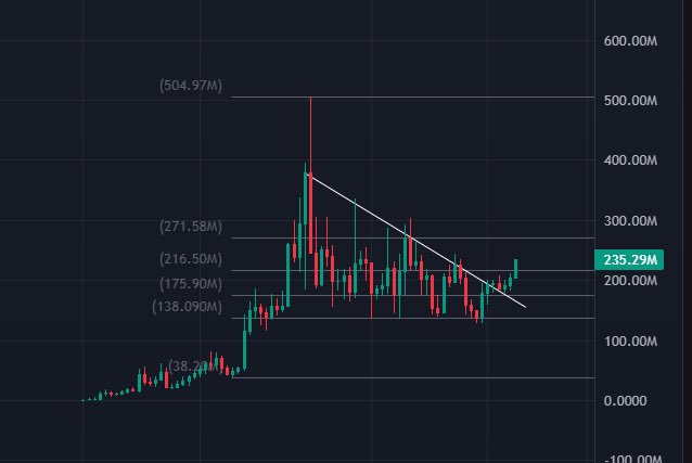 A financial candlestick chart showing price action with values ranging from 0 to 600M, with key levels marked at 38.21M, 138.090M, 175.90M, 216.50M, 271.58M, and 504.97M, and a current price of 235.29M.