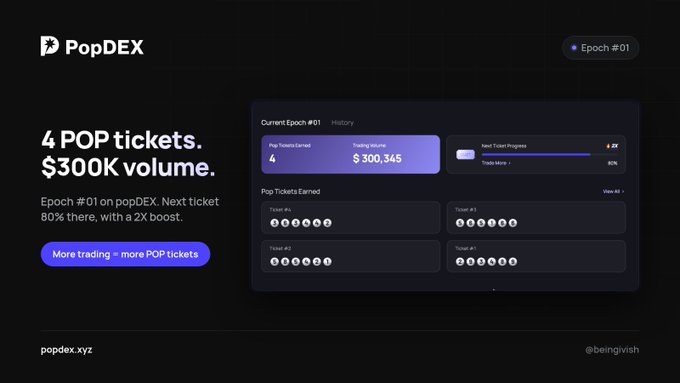 A dark website mockup branded “PopDEX” shows “Epoch #01,” “4 POP tickets. $300K volume,” “Epoch #01 on popDEX. Next ticket 80% there, with a 2X boost,” and “More trading = more POP tickets,” alongside a dashboard with “Trading volume $300,345” and “Next Ticket Progress” at “2X.”