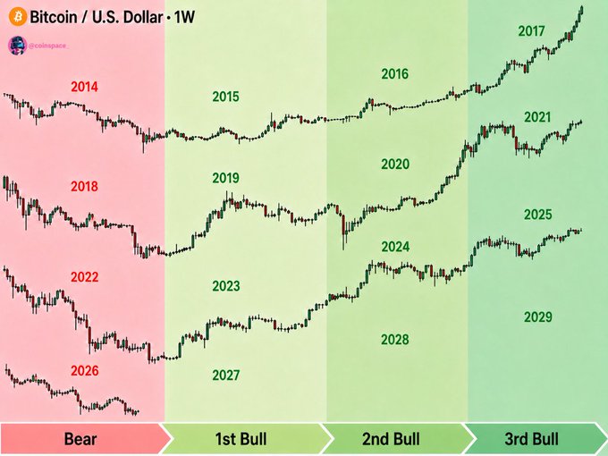 A Bitcoin/USD weekly chart segmented into colored "Bear" and three "Bull" market phases spanning 2014-2029, illustrating a recurring multi-year cycle pattern used to argue for a predictable, eye-opening bullish trajectory ahead. The post's caption reinforces this by urging viewers not to ignore the obvious cyclical trend the chart appears to reveal.