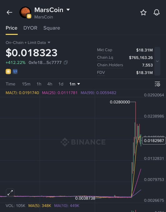 A Binance price chart shows MarsCoin ($MarsCoin) trading at $0.018323 with a +412.22% gain over the selected timeframe, featuring a dramatic price spike from around $0.0038738 to $0.0280000 on the 1-month chart with 7,553 chain holders and $18.31M market cap. The screenshot appears to have been taken moments before MarsCoin was listed on Binance Alpha, capturing the early breakout that preceded the major exchange announcement.