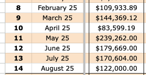 A spreadsheet table showing monthly revenue figures from February 25 to August 25, with amounts ranging from $83,599.19 to $239,262.00.