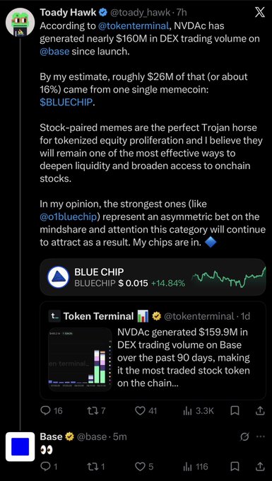 A screenshot of an X (Twitter) post by Toady Hawk (@toady_hawk) discusses NVDAc generating nearly $160M in DEX trading volume on Base, attributing roughly 16% to the $BLUECHIP memecoin, with a quote tweet from @tokenterminal.