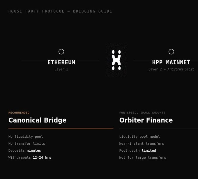 The image is a "House Party Protocol — Bridging Guide" infographic showing two bridge options for moving assets between Ethereum (Layer 1) and HPP Mainnet (Layer 2 on Arbitrum Orbit). It recommends the "Canonical Bridge" for general use (no liquidity pool, no transfer limits, with deposit times in minutes and 12–24 hour withdrawals), while suggesting "Orbiter Finance" for speed on small amounts due to its limited liquidity pool. The visual supports the post's message by guiding users to choose the correct bridge method when transferring $HPP tokens between Ethereum and the HPP Mainnet.