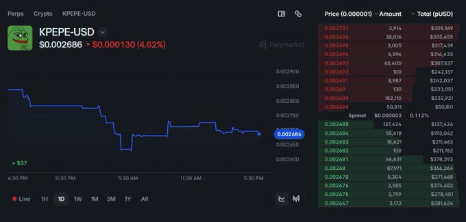 The image shows a Polymarket order book for the KPEPE-USD perpetual trading pair, displaying $PEPE's current price at $0.002686 with a 4.62% decline. The "Perps - Crypto" interface confirms the launch of PEPE perpetual futures, supporting the post's claim about memecoin derivatives trading being available on the platform.