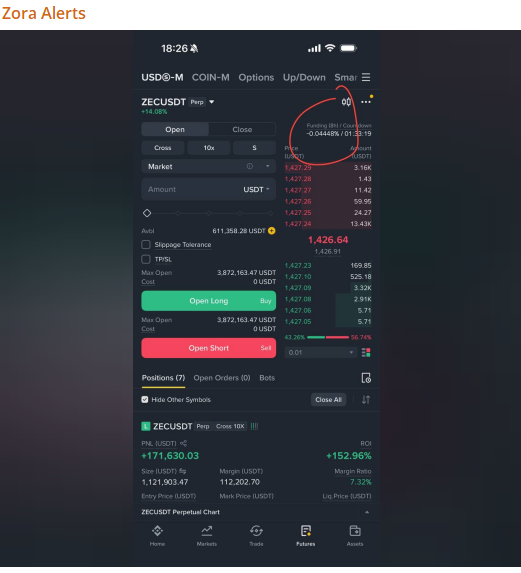 A screenshot of a mobile trading app titled "Zora Alert" showing the ZECUSDT perpetual chart interface, with a red circle drawn around a small funding rate value.