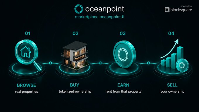 An infographic for 'oceanpoint marketplace.oceanpoint.fi' powered by Blocksquare, showing a 4-step process: Browse real properties, Buy tokenized ownership, Earn rent, and Sell your ownership.
