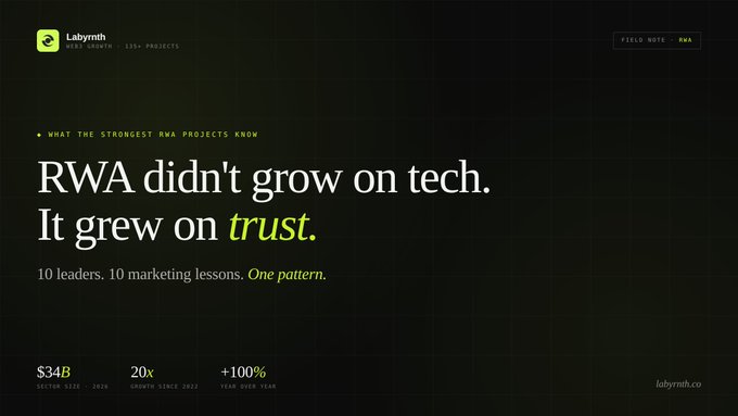 The image shows a dark-themed promotional banner for Labyrinth (a Web3 Growth agency) featuring the headline "RWA didn't grow on tech. It grew on trust," with key stats highlighting the RWA sector's $34B size, 20x growth since 2022, and over 100% year-over-year growth. The accompanying post aligns with the banner's message, noting that while the RWA sector crossed $34B with 20x growth since 2022, Labyrinth's analysis of the 10 strongest RWA projects reveals that marketing positioning—not just technology—was the true driver of success.