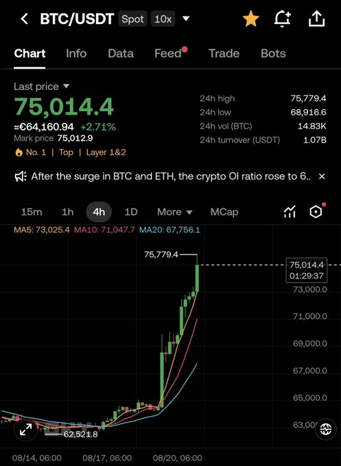 A cryptocurrency trading chart showing BTC/USDT spot price at 75,014.4 (≈€64,160.94, +2.71%), with a 24h high of 75,779.4 and 24h turnover of 1.07B USDT.
