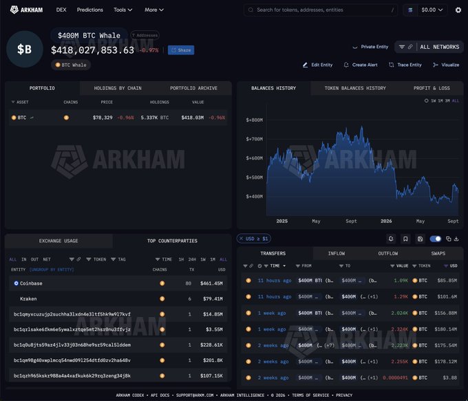 A screenshot of the ARKHAM DEX analytics platform showing data for a "$400M BTC whale" entity holding 5.337K BTC ($418.03M), including portfolio holdings, balance history chart, exchange usage, and transfers.