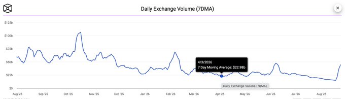 A 'Daily Exchange Volume (7DMA)' line chart showing values from $25b to $125b across dates from Aug 25 to Aug 26, with a data point highlighted at 4/3/2026 showing 7 Day Moving Average: $22.98b.