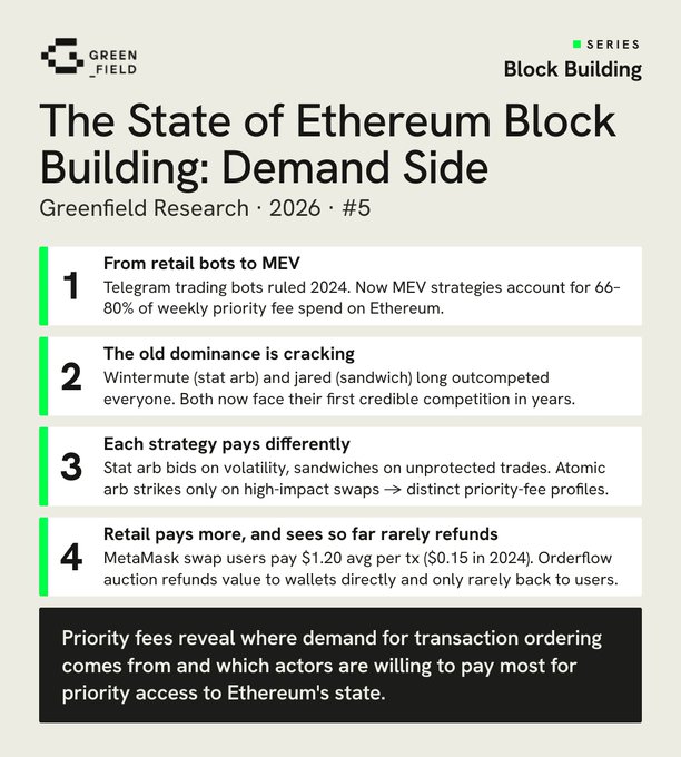 An infographic titled "The State of Ethereum Block Building: Demand Side" by Greenfield Research (2026 · #5) with four numbered points about MEV strategies and priority fees on Ethereum.
