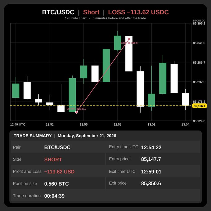 A trading chart showing a BTC/USDC short position with a 1-minute candle chart, displaying a loss of -113.62 USDC, with entry at 85,147.7 and exit at 85,350.6 on Monday, September 21, 2026.