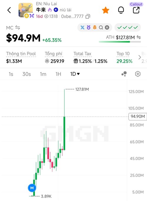 A cryptocurrency trading chart showing a token named 'niú lái' (牛来) with a market cap of $94.9M, up 65.35%, displaying a dramatic green price spike on the GMGN platform.