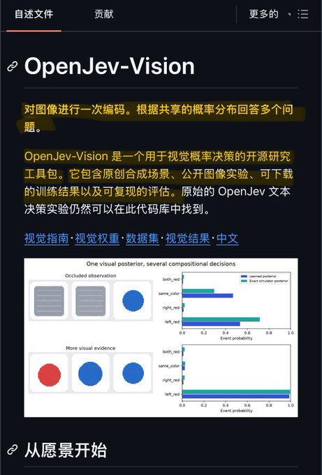 A dark-themed webpage screenshot displays a documentation page titled "OpenJev-Vision," with Chinese text describing it as an open-source research toolkit for visual probability decision-making, featuring original compositional scenarios and reproducible evaluations, with blue hyperlinks for "视觉指南" (Visual Guide), "视觉权重" (Visual Weights), "数据集" (Dataset), "视觉结果" (Visual Results), and "中文" (Chinese). Below is a figure titled "One visual posterior, several compositional decisions" showing two rows of circular shape combinations (matching Jev-style colored disks) alongside bar charts comparing "learned posterior" (dark blue) and "Exact circular posterior" (teal) event probabilities for attributes like "both_red," "same_color," "right_red," and "left_red," illustrating how a single encoded image yields multiple probability distributions — directly aligning with the accompanying post's announcement that the "visual edition of Jev," secretly developed with Codex, has been open-sourced to let AI encode