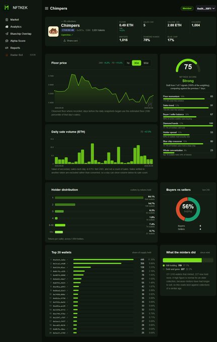 A dashboard screenshot from NFTREK displaying analytics for a token called 'Chimpers,' showing a floor price of 0.46 ETH, a 78% NFTDex score, and various holder distribution and volume charts.