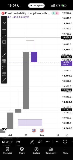 The image shows a TradingView chart of STEP_IN 1W (Step Index) on a mobile app, displaying a sharp sell-off with candles dropping toward the $13,142 level, with a visible price around 13,520 and a low tagged at 13,293.5, directly illustrating the poster's claim that they predicted the price would fall to $13,142, as the chart confirms the ongoing dump toward that target.