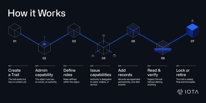 irta.io has created a step by step guide of how IT works using blue and white blocks. The process starts with creating an IT Admin account with basic settings. Then, the Admin authorizes users to access records on separate files. After that, the Admin adds a "Read & Verify" capability to these files, which allows other users to add or modify information in those files. This creates a trail of data across the system, ensuring accuracy and traceability of all actions taken within the IT environment.