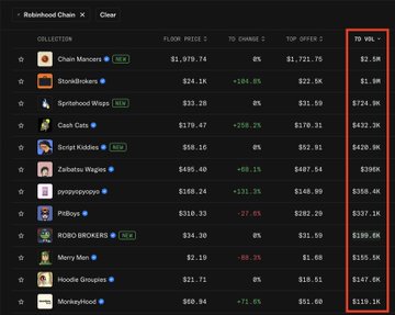 A Robinhood Chain leaderboard displays the top 10 NFT collections ranked by 7-day trading volume, with Chain Mandate II leading at $2.5M and MonkePuss at $119.6K, totaling $7.4M in volume. The accompanying post criticizes users for migrating from Bitcoin (where only $144K traded on the top 10) to yet another Ethereum L2, warning they'll face the same order flow manipulation and trading restrictions seen during the GameStop saga.