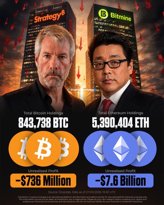 The image shows two men wearing suits standing next to each other against a backdrop of buildings, with one man's suit being black and the other man's suit being red. The text "Strategy8" is visible near them. The image also includes a comparison between Bitcoin and Ethereum, with Bitcoin having 843,738 coins and estimated losses at around 736 million dollars, while Ethereum has 5.39 million coins and unrealized losses of approximately 5.6 billion dollars.