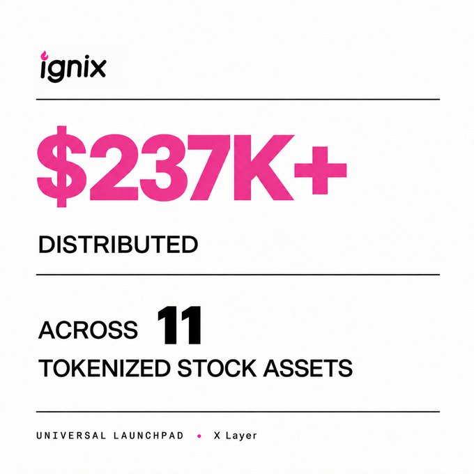 An 'ignix' promotional graphic displaying large pink text '$237K+', with additional text 'DISTRIBUTED ACROSS 11 TOKENIZED STOCK ASSETS' and 'UNIVERSAL LAUNCHPAD • X Layer' on a light gray background.