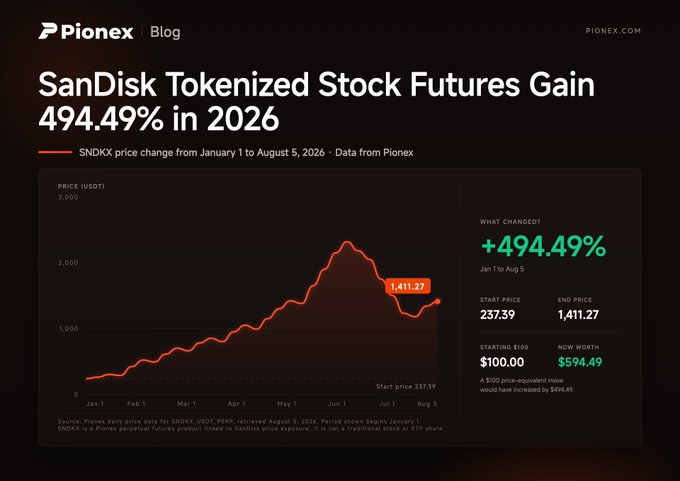 A Pionex Blog chart shows that SanDisk (SNDKx) tokenized stock futures surged 494.49% from a starting price of $237.39 USDT on January 1 to $1,411.27 by August 5, 2026, turning a hypothetical $100 investment into $594.49. The visualization closely mirrors the post's claim of a 495% gain, with the line graph depicting the steep upward trend before a notable mid-summer pullback.